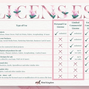 May include: A chart outlining different types of licenses for commercial and personal use of digital products. The chart includes categories such as personal projects, designs for your business, client work, physical and digital end products for sale, digital fixed designs for sale, print on demand sites, editable template sites, and re-distribute/share/sell. Each category has a checkmark or an X indicating whether it is allowed under each license type: Personal Use License, Limited Commercial License, and Extended Commercial License.