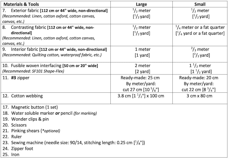 May include: A detailed chart lists materials and tools for a sewing project. It includes fabric, zippers, cotton webbing, a magnetic button, a water-soluble marker, scissors, a ruler, and a sewing machine. Measurements are provided in inches and yards.