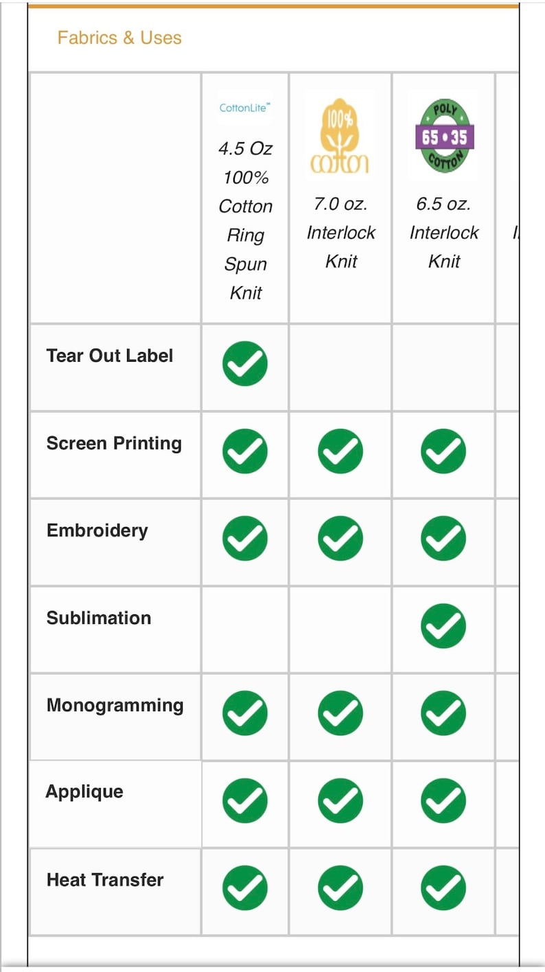 May include: A chart comparing the suitability of different fabrics for various printing and embellishment techniques. The chart lists tear out label, screen printing, embroidery, sublimation, monogramming, applique, and heat transfer. The fabrics are 4.5 oz 100% cotton ring spun knit, 7.0 oz interlock knit, and 6.5 oz interlock knit.