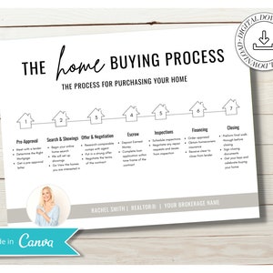 Home Kauf Flyer | Roadmap-Anleitung für Käufer | Home Kauf Timeline | Immobilien Marketing Material | Modernes Marketing Template |Canva Template