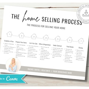 Könnte beinhalten: Eine schwarz-weiße Infografik, die den Prozess des Hausverkaufs in sieben Schritten darstellt. Die Schritte sind: Preis festlegen, Haus vorbereiten, zum Verkauf anbieten, Angebote und Verhandlungen, Vertrag, letzte Details und Abschluss. Die Infografik enthält ein Foto einer Frau in einem weißen Hemd und einem grauen Cardigan.