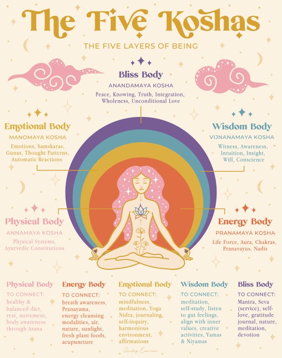 The Five Koshas