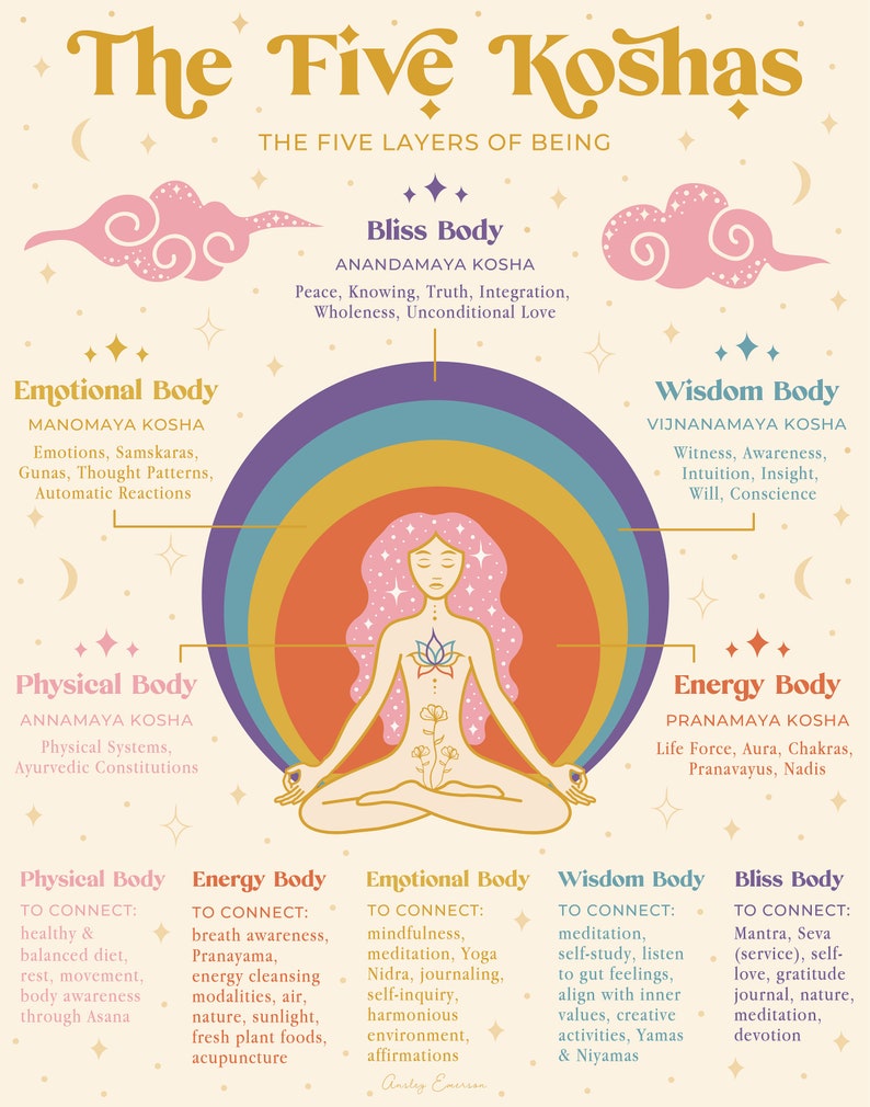 The Five Koshas