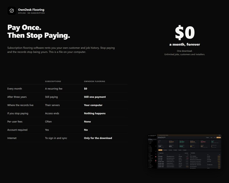 Pu&ograve; includere: Una pagina web nera per il software OwnDesk Flooring con testo bianco che recita Pay Once. Then Stop Paying. $0 a month, forever. Una tabella comparativa mette a confronto le tariffe di abbonamento con questo software e mostra un'anteprima.