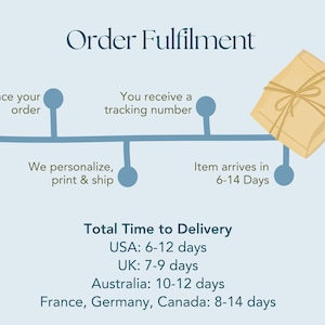 Order fulfilment workflow and how long until delivery. USA 6-12 days, UK - 7-9 days, Australia 10-12 days.