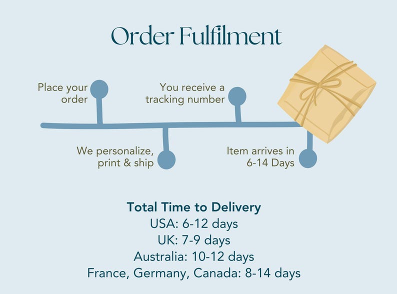 Order fulfilment workflow and how long until delivery. USA 6-12 days, UK - 7-9 days, Australia 10-12 days.