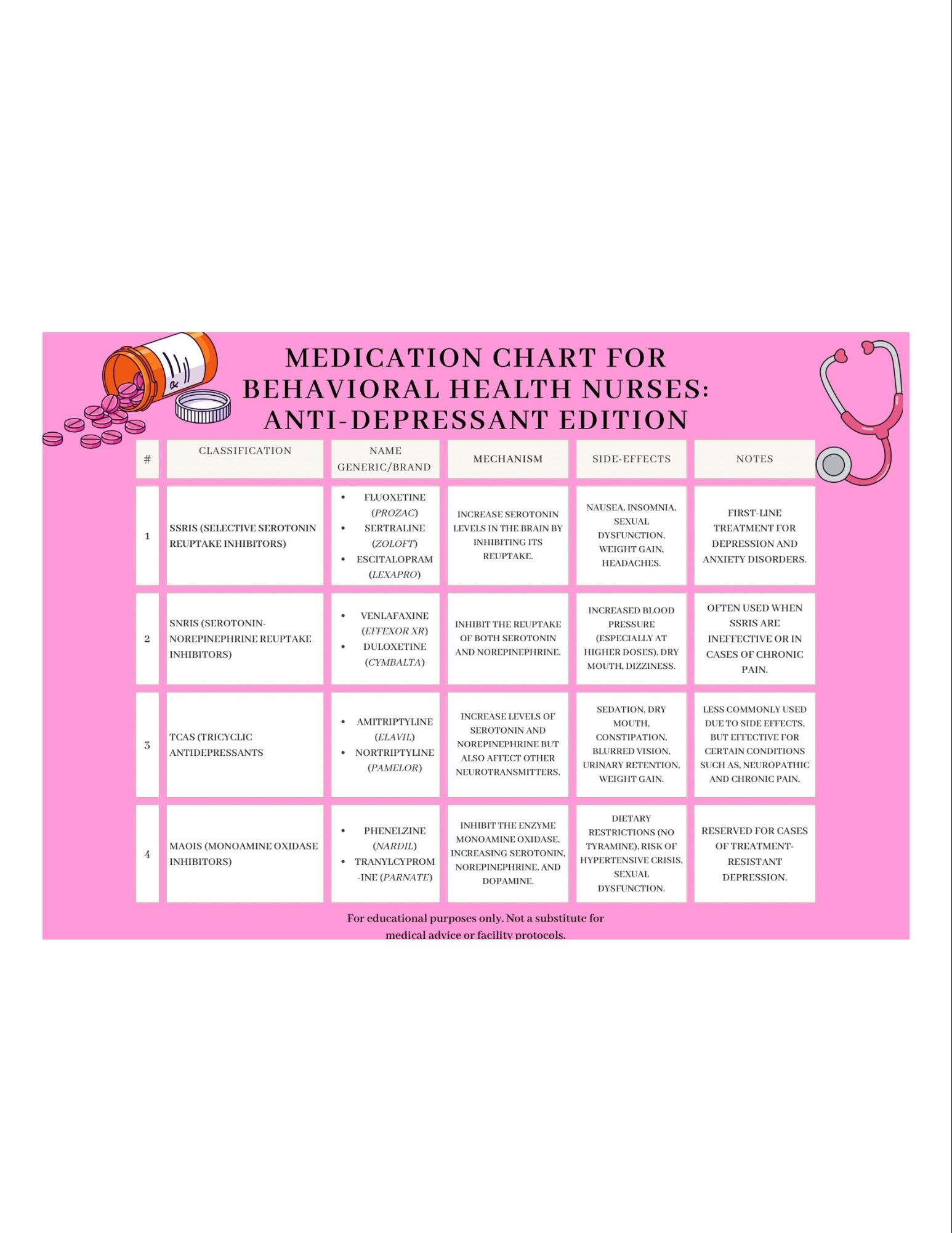Psychiatric Medication Chart for Nurses | Antidepressant Quick ...
