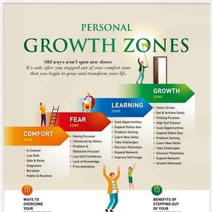 Puede incluir: Un póster motivacional con un diseño gráfico colorido que ilustra el concepto de zonas de crecimiento personal. El póster presenta cuatro zonas: comodidad, miedo, aprendizaje y crecimiento. Cada zona está representada por una persona que escala una escalera. El póster también incluye consejos sobre cómo superar tu zona de confort y los beneficios de salir de ella.