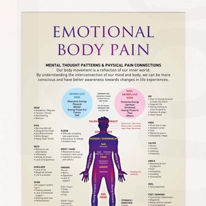 Therapy Print. Emotional Body Pain. Mental Thought Patterns & Physical Pain Connections. Digital Download