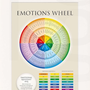 Emoties wiel. Emotionele genezing, energie en therapeutische kunst aan de muur. Poster. Hoge resolutie. Digitaal downloaden