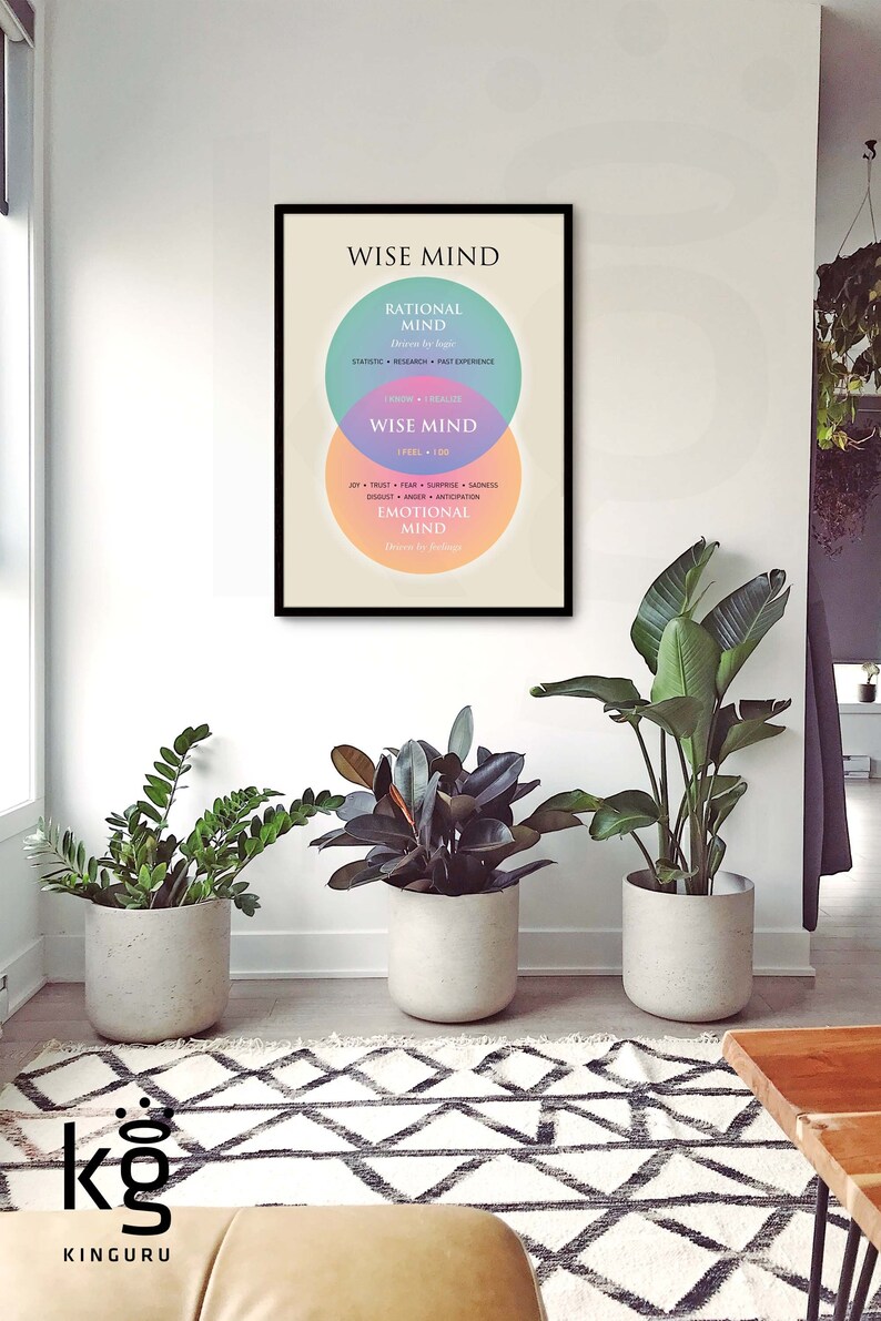 Pu&ograve; includere: Una stampa incorniciata in nero con uno sfondo bianco e un diagramma di Venn colorato intitolato "Wise Mind". Il diagramme mostra tre cerchi sovrapposti etichettati "Rational Mind", "Emotional Mind" e "Wise Mind".