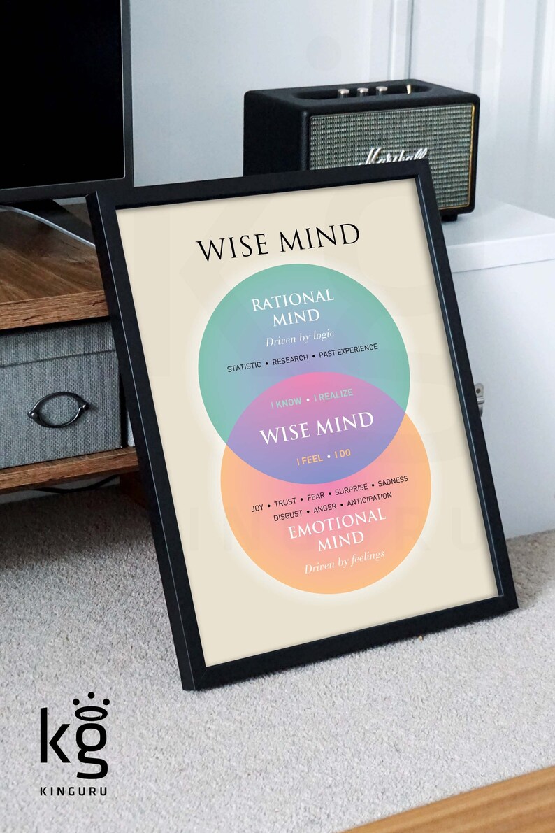 Pu&ograve; includere: Un poster motivazionale con un diagramma di Venn che mostra la relazione tra la mente razionale, la mente emotiva e la mente saggia. La mente razionale &egrave; guidata dalla logica, la mente emotiva &egrave; guidata dai sentimenti, e la mente saggia &egrave; l'intersezione delle due.