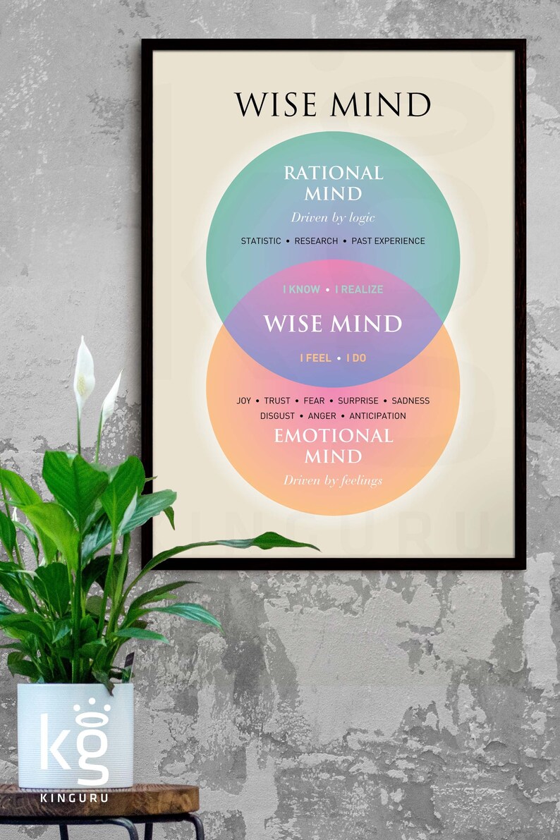 Pu&ograve; includere: Un poster motivazionale con un diagramma di Venn che mostra la relazione tra la mente razionale, la mente emotiva e la mente saggia. La mente razionale &egrave; guidata dalla logica, la mente emotiva &egrave; guidata dai sentimenti, e la mente saggia &egrave; l'intersezione delle due.