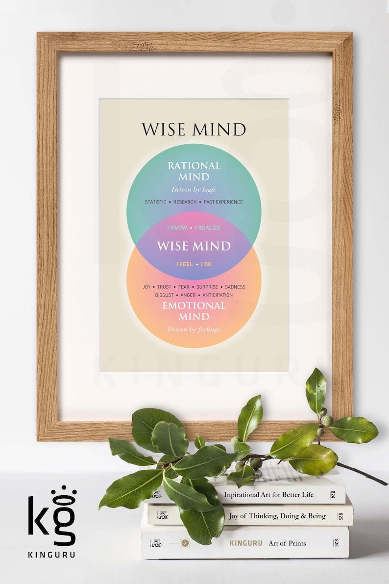 Pu&ograve; includere: Una stampa incorniciata con uno sfondo beige e un diagramma di Venn che mostra la relazione tra la mente razionale, la mente saggia e la mente emotiva. Il testo dell'immagine dice "Wise Mind", "Rational Mind", "Driven by logic", "Statistic, Research, Past Experience", "I Know, I Realize", "I Feel, I Do", "Joy, Trust, Fear, Surprise, Sadness", "Disgust, Anger, Anticipation", "Emotional Mind", "Driven by feelings".