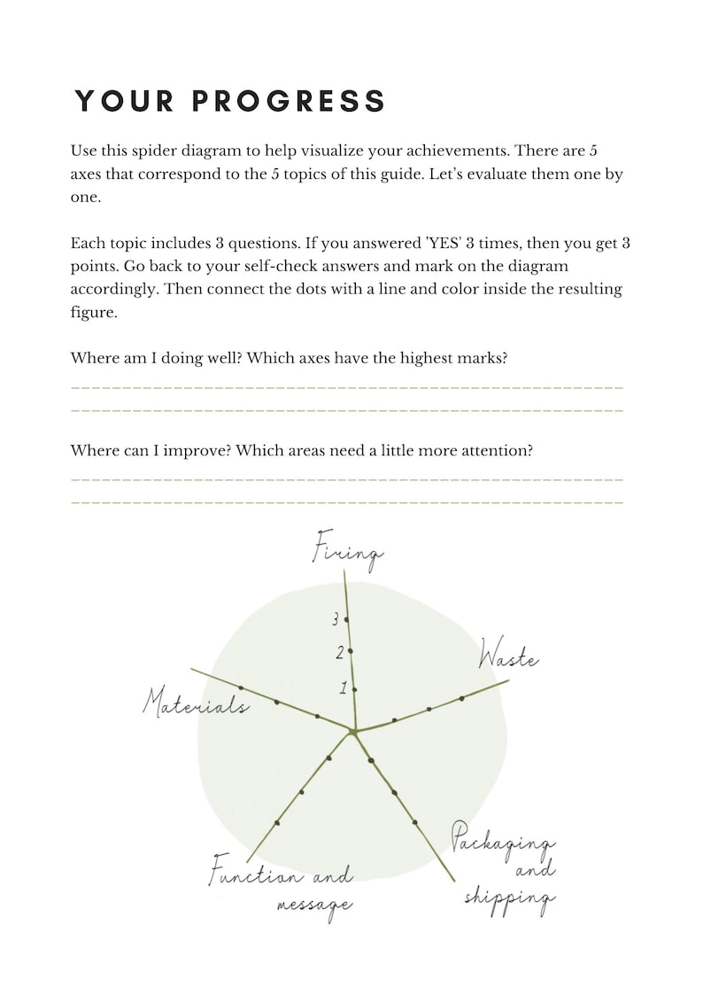 May include: A spider diagram with five axes labeled "Firing", "Waste", "Materials", "Function and message", and "Packaging and shipping". Each axis has three points marked with dots. The diagram is used to help visualize achievements in five areas.