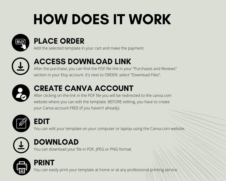 May include: A graphic illustration showing the steps to download and edit a digital template. The steps include: Place Order, Access Download Link, Create Canva Account, Edit, Download, and Print.