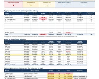 May include: A digital UK Landlord Planner Spreadsheet dashboard titled Money & Planning Dashboard. It displays financial data including rent, expenses, and net income in British pounds, alongside property lists and compliance status tables.
