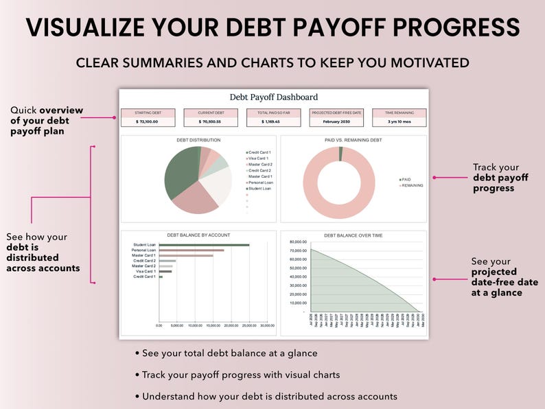 May include: Debt payoff tracker dashboard showing different dashboards for the debt payoff spreadsheet including, debt snowball method, debt avalanche method, and custom method strategy. The debt payoff journey progress shows a Quick overview of your debt payoff plan, See how your debt is distributed across accounts, understand how your debt is distributed across accounts, visualize your debt payoff progress.