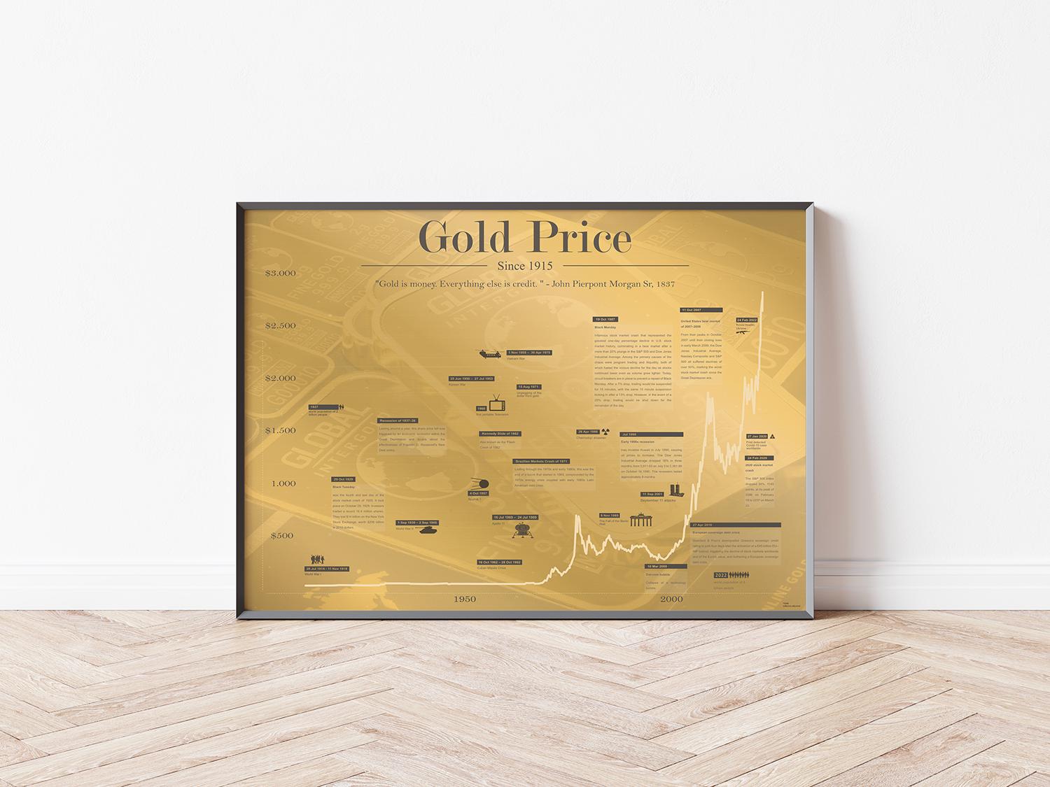 Poster Historical Gold Chart Stock Exchange | Bild Finanzen - Etsy