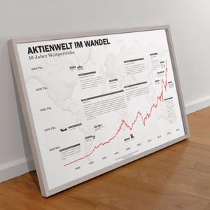 Minimalistisches Börsenposter mit historischem Weltaktien‑Chart auf Basis des MSCI World, dekoratives Finanz‑Poster für Büro und Wohnzimmer.