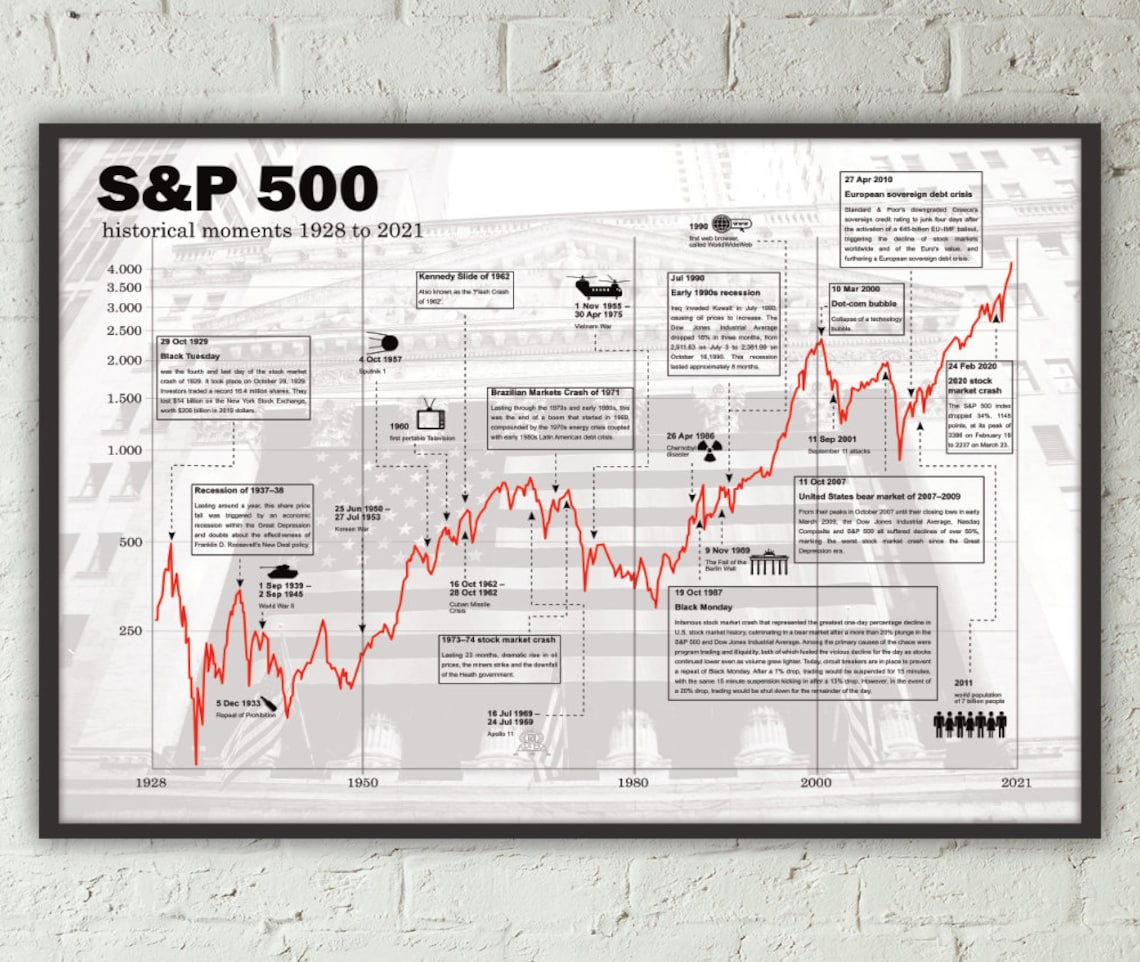 Stock Exchanges Poster S&P 500 historical stocks chart Etsy