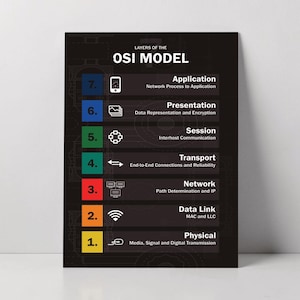 Puede incluir: Un póster negro titulado "Layers of the OSI Model" con siete capas numeradas. Cada capa está etiquetada con su función, como "Application" y "Physical", e incluye un icono correspondiente. El póster se muestra contra una pared blanca.