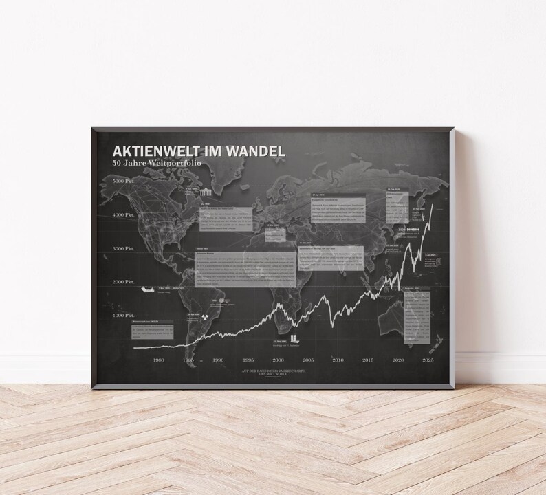 Minimalistisches Börsenposter mit historischem Weltaktien‑Chart auf Basis des MSCI World, dekoratives Finanz‑Poster für Büro und Wohnzimmer.