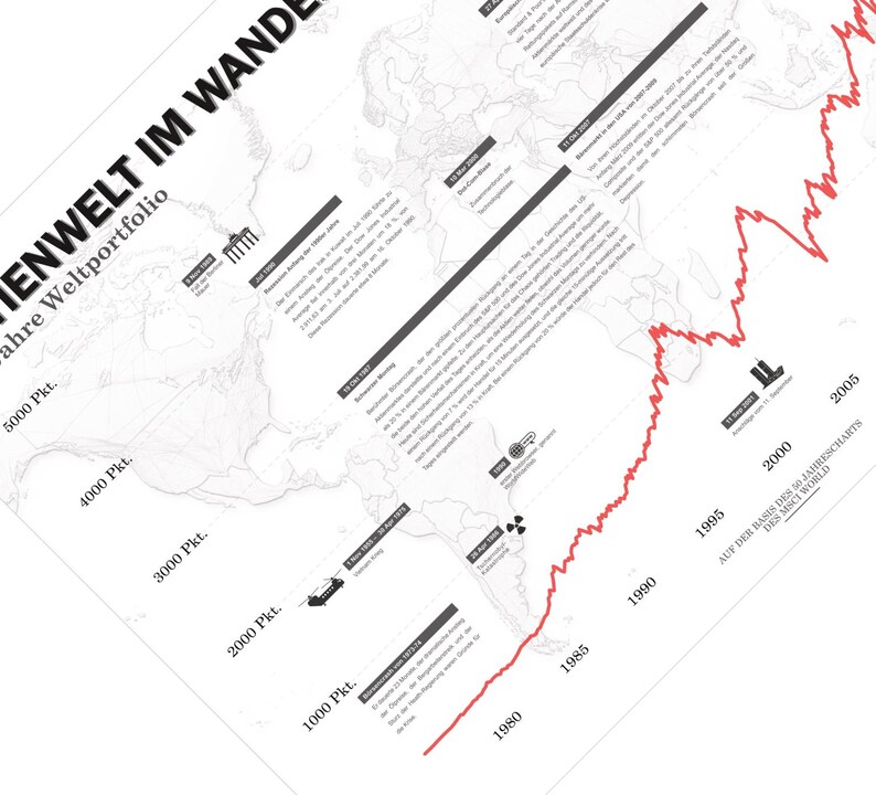 Minimalistisches Börsenposter mit historischem Weltaktien‑Chart auf Basis des MSCI World, dekoratives Finanz‑Poster für Büro und Wohnzimmer.