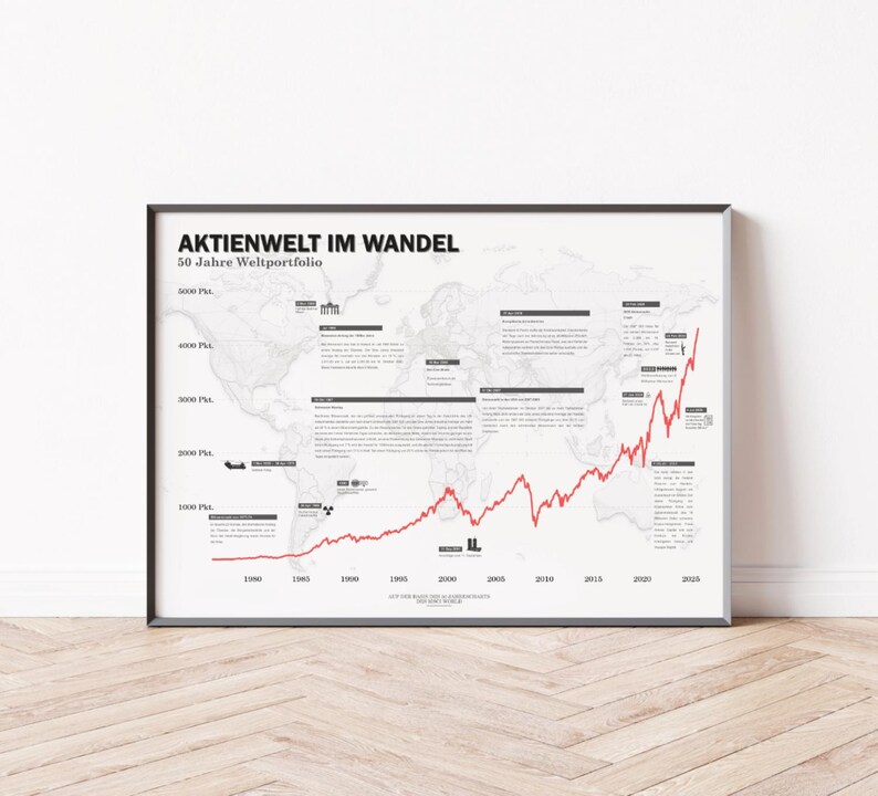 Minimalistisches Börsenposter mit historischem Weltaktien‑Chart auf Basis des MSCI World, dekoratives Finanz‑Poster für Büro und Wohnzimmer.