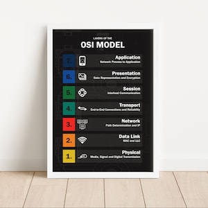 Seven Layers of the OSI Model Poster | IT computer image