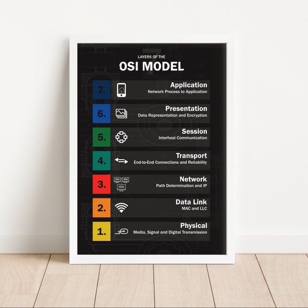 Sieben Schichten des OSI Modell Poster | IT Computer Bild