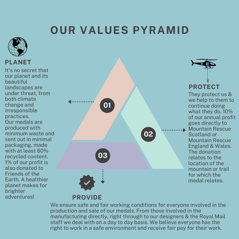 Peut inclure: Un diagramme en forme de pyramide &agrave; trois niveaux, intitul&eacute; "Plan&egrave;te", "Fournir" et "Prot&eacute;ger". Le diagramme montre les valeurs d'une entreprise, la valeur la plus importante &eacute;tant au sommet de la pyramide. Les valeurs de l'entreprise incluent la protection de l'environnement, la fourniture de conditions de travail &eacute;quitables et la protection des personnes qui les aident.