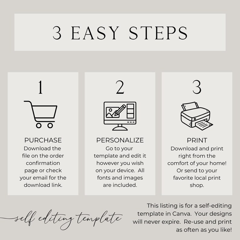 Pu&ograve; includere: Grafica con tre passaggi per un modello di auto-editing in Canva. I passaggi sono acquista, personalizza e stampa, ognuno con un'icona. Il testo spiega il processo e le caratteristiche del modello.