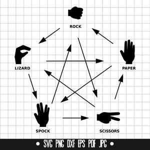 Piedra, papel, tijera, lagarto, Spock SVG, archivo de corte, DXF, PNG, clipart, silueta, Cricut