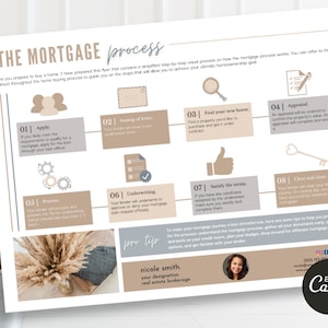Mortgage Process Flyer | Real Estate Education | Realtor Marketing | Buyer Information | Mortgage Process Infographic | Home Buyer