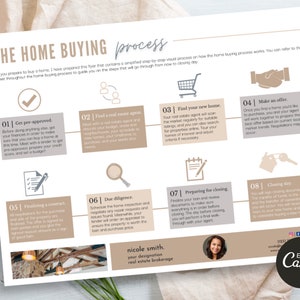 Home Buying Process Flyer | Real Estate Education | Realtor Marketing | Buyer Information | Home Buying Process Infographic | Home Buyer