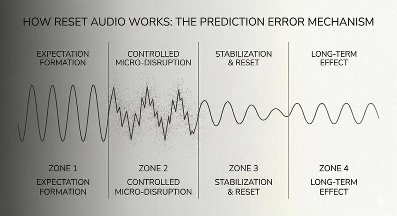 Reset Audio — Nervous System Reset | Stop Overthinking & Anxiety ...