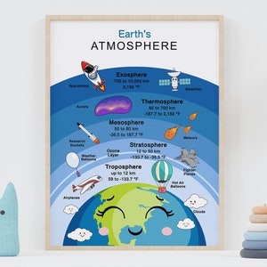 Capas de la atmósfera terrestre: póster educativo