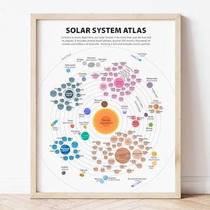 May include: A framed print titled "SOLAR SYSTEM ATLAS" with a detailed diagram of the solar system. The diagram includes the sun, planets, dwarf planets, moons, comets, and asteroids. The print has a light wood frame and is displayed on a white wall.