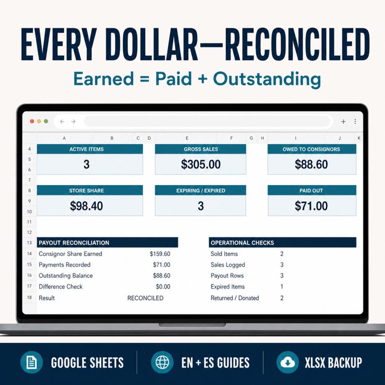 May include: A digital spreadsheet displayed on a laptop screen titled EVERY DOLLAR-RECONCILED Earned = Paid + Outstanding. The interface shows financial data including Active Items, Gross Sales, Owed to Consignors, Store Share, and Payout Reconciliation.