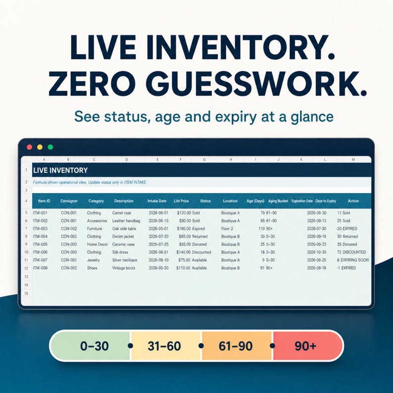 May include: A digital spreadsheet titled LIVE INVENTORY displaying columns for Item ID, Consignor, Category, Description, Intake Date, List Price, Status, Location, Age, Aging Bucket, Expiration Date, and Days to Expiry, with a color-coded legend below.