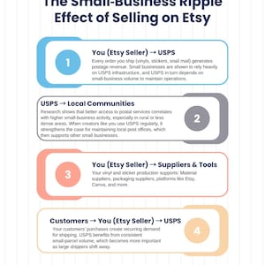 May include: An infographic titled "The Small-Business Ripple Effect of Selling on Etsy." It illustrates how Etsy sellers, USPS, local communities, suppliers, and customers interact. The image uses a blue, gray, and orange color scheme with text and numbered steps.