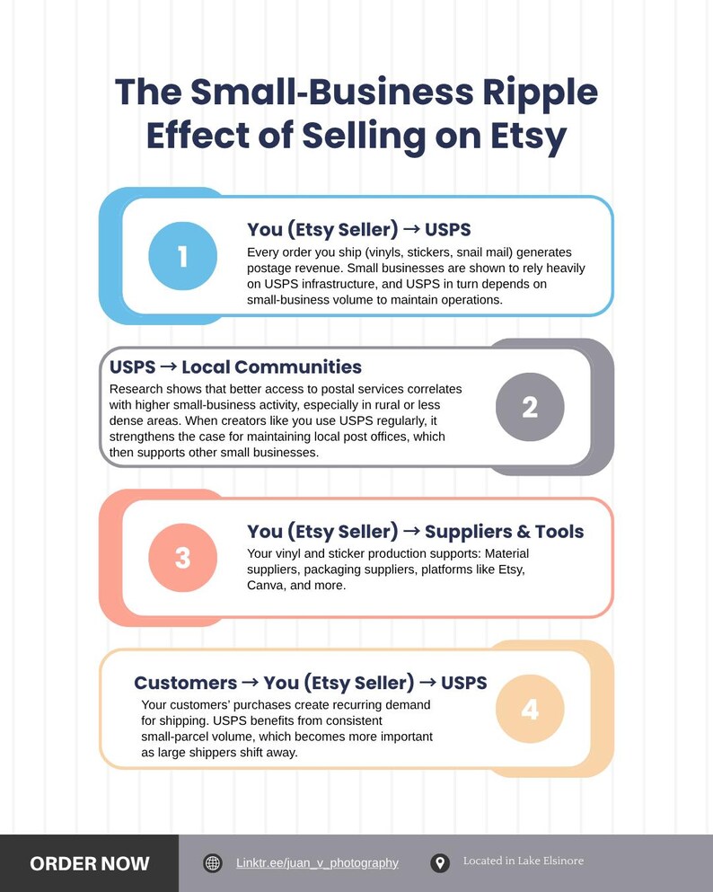May include: An infographic titled "The Small-Business Ripple Effect of Selling on Etsy." It illustrates how Etsy sellers, USPS, local communities, suppliers, and customers interact. The image uses a blue, gray, and orange color scheme with text and numbered steps.