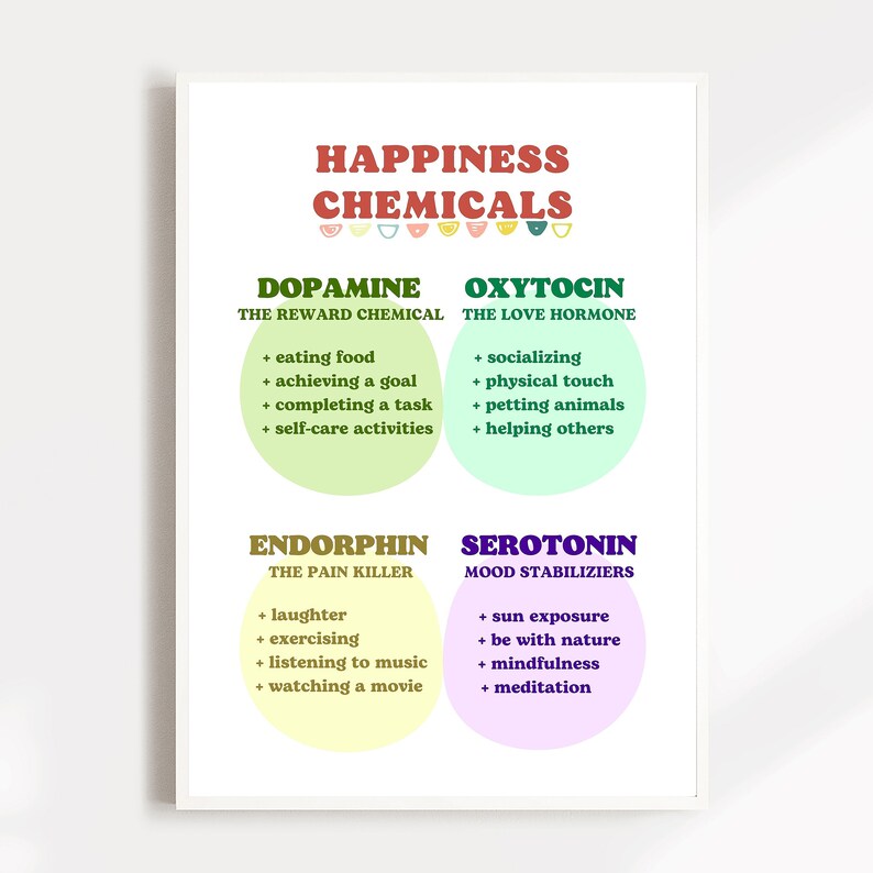 Pu&ograve; includere: Un poster bianco con il titolo "Happiness Chemicals" in testo rosso. Il poster elenca quattro sostanze chimiche che contribuiscono alla felicit&agrave;: Dopamina, Ossitocina, Endorfina e Serotonina. Ogni sostanza chimica &egrave; descritta con la sua funzione e un elenco di attivit&agrave; che la rilasciano.