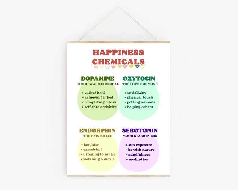 Pu&ograve; includere: Un grafico stampabile con sfondo verde, giallo e viola. Il grafico elenca quattro sostanze chimiche della felicit&agrave;: dopamina, ossitocina, endorfina e serotonina. Ogni sostanza chimica &egrave; descritta con un titolo e un elenco di attivit&agrave; che rilasciano la sostanza chimica.