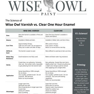 May include: A chart comparing Wise Owl Varnish and Clear One Hour Enamel paint products. The chart lists the product sizes, sheens, cure time, ability to sand, water ring resistance, clarity, application, advantages, and a description of each product's properties. The chart also includes a section titled "It's Science!" which describes Wise Owl Paint as innovated by science. The chart also includes a section titled "Priming" which describes Wise Owl Primer as a stain-blocking and bonding primer.