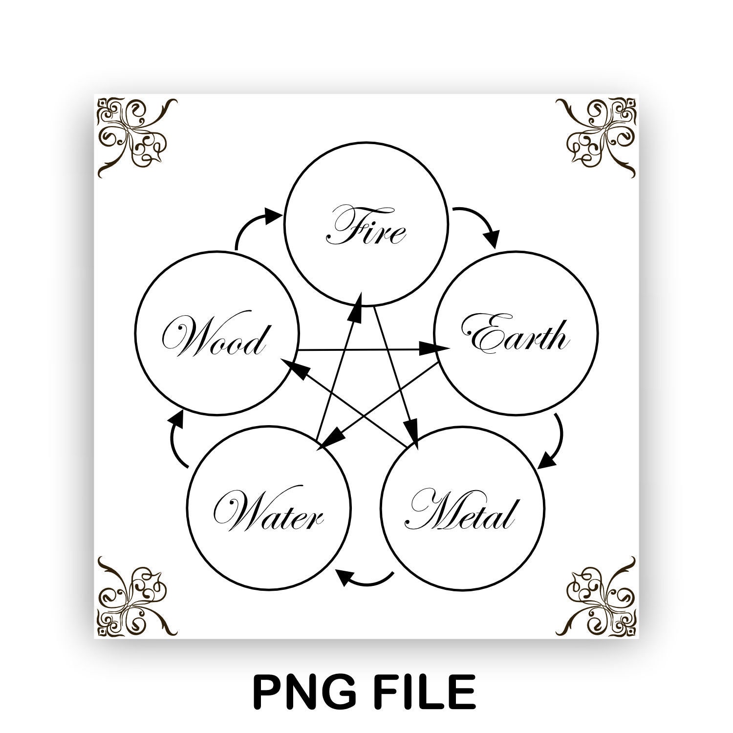 Five Elements Cards, Chinese Metaphysics the Theory of the