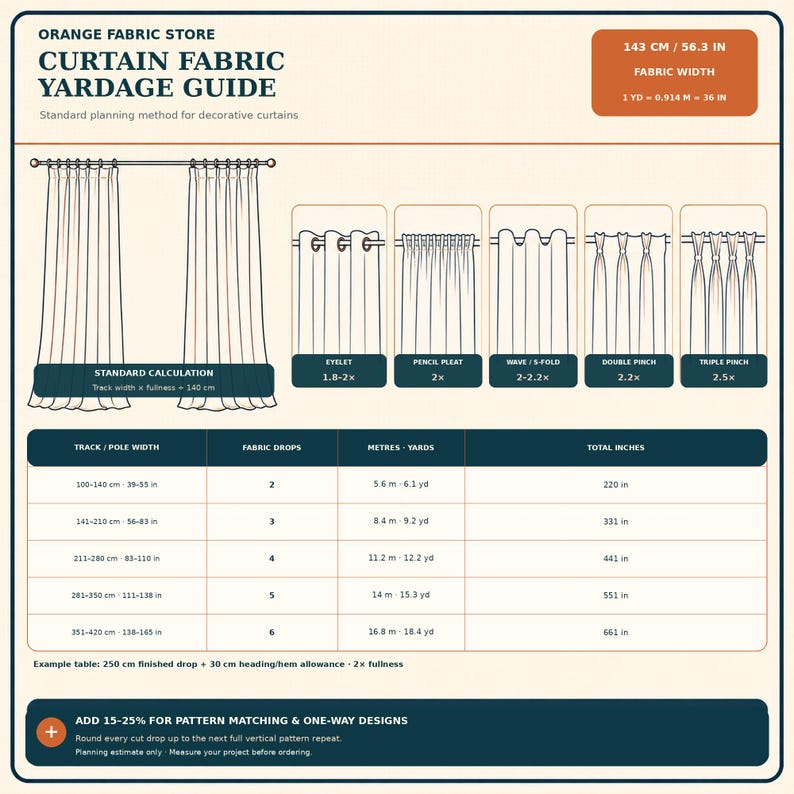 May include: An Orange Fabric Store curtain fabric yardage guide infographic. It displays a standard calculation method, various curtain heading styles like eyelet and pinch pleat, and a detailed table for track width, fabric drops, and yardage.