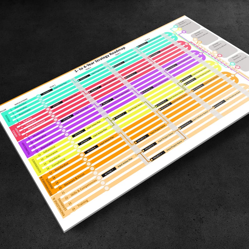 May include: A white strategy roadmap with a colorful chart showing a 1-to 4-year strategy roadmap. The chart is divided into four sections: Technology, Governance, Knowledge & Performance, and Learning & Insights. Each section has a list of items with corresponding actions and projects.