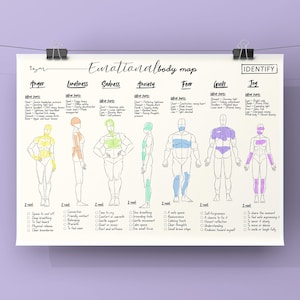 Puede incluir: Un póster titulado "Emotionalbody map" con ilustraciones del cuerpo humano, cada una resaltando áreas asociadas con emociones como la ira, la soledad y la alegría. El póster incluye texto que describe sensaciones físicas y necesidades.